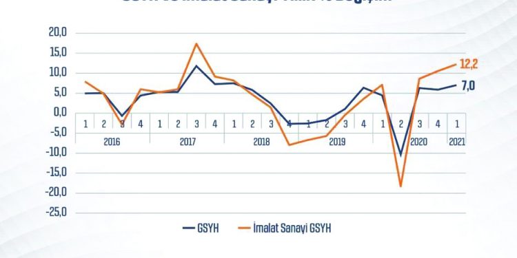 Turkish economy expands 7% in Q1